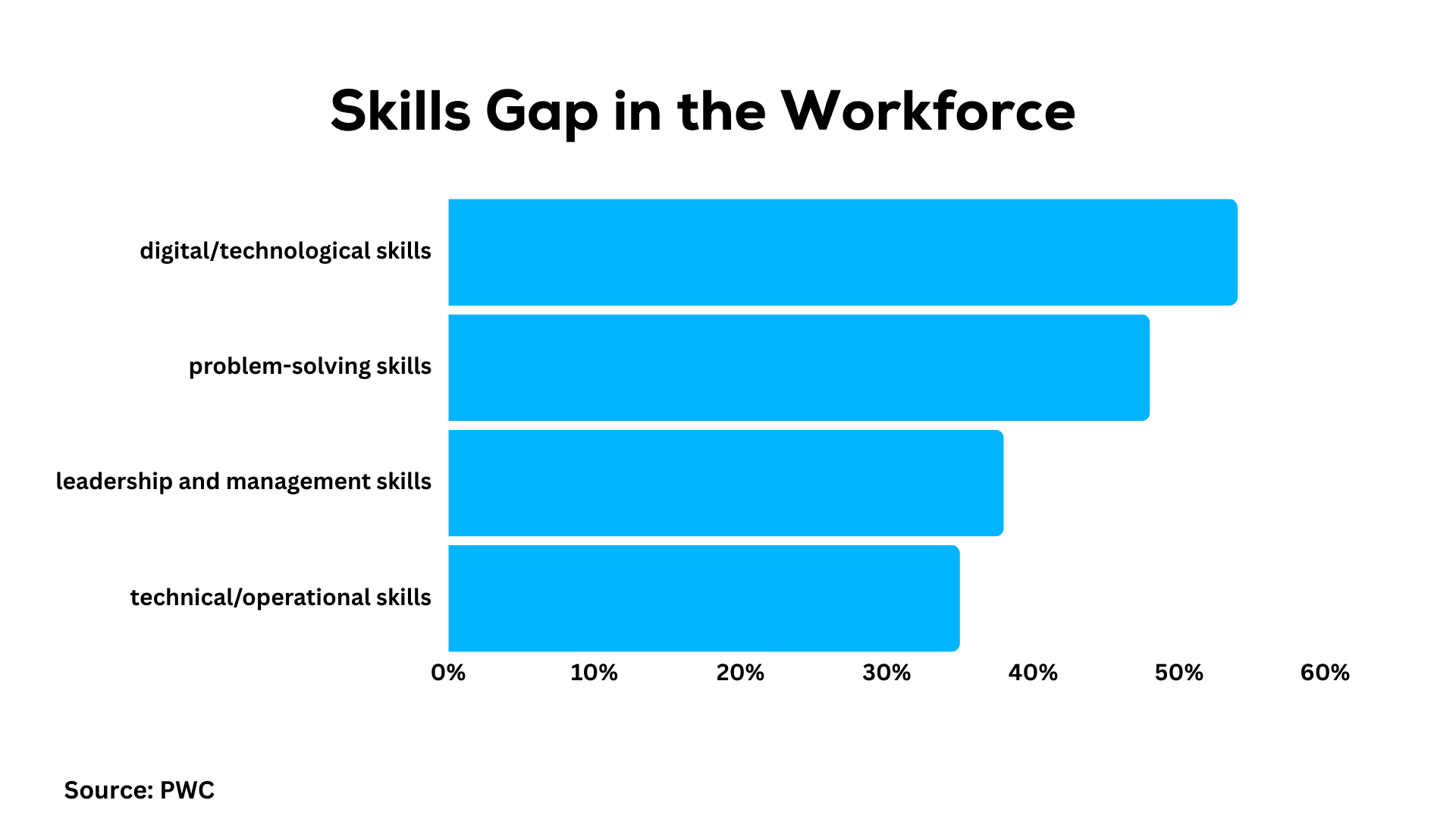 Navigating the Skills Gap