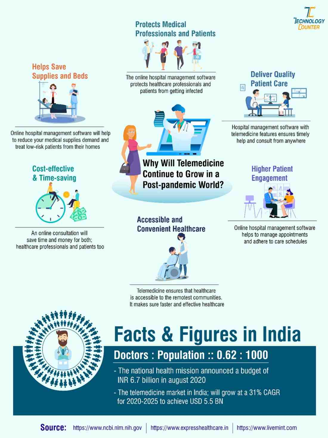Why Telemedicine Continue to Grow in a Post-Pandemic World Infographic