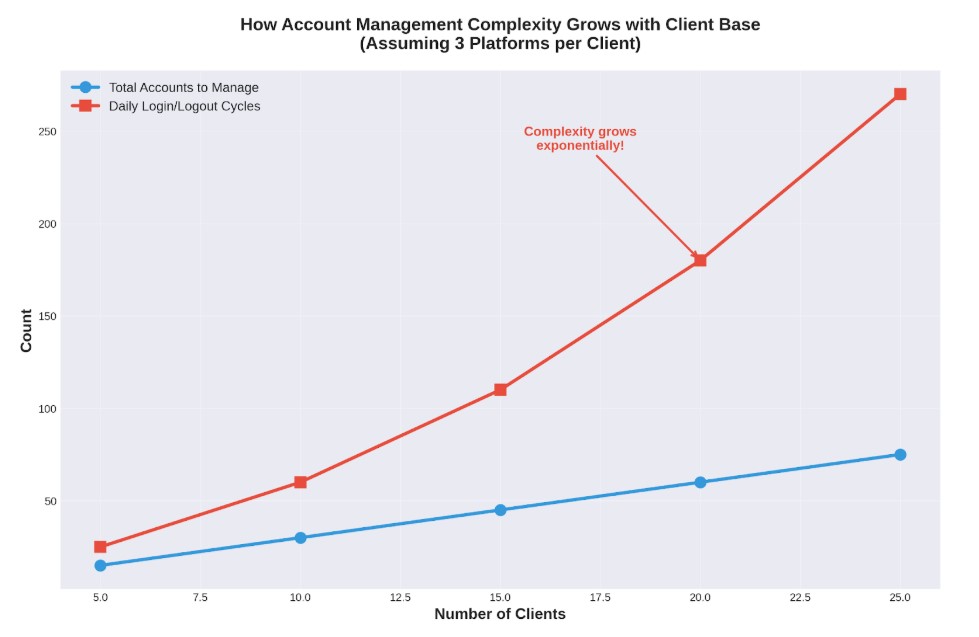Graph of How Account Management Complexity can Increase with growth of client base