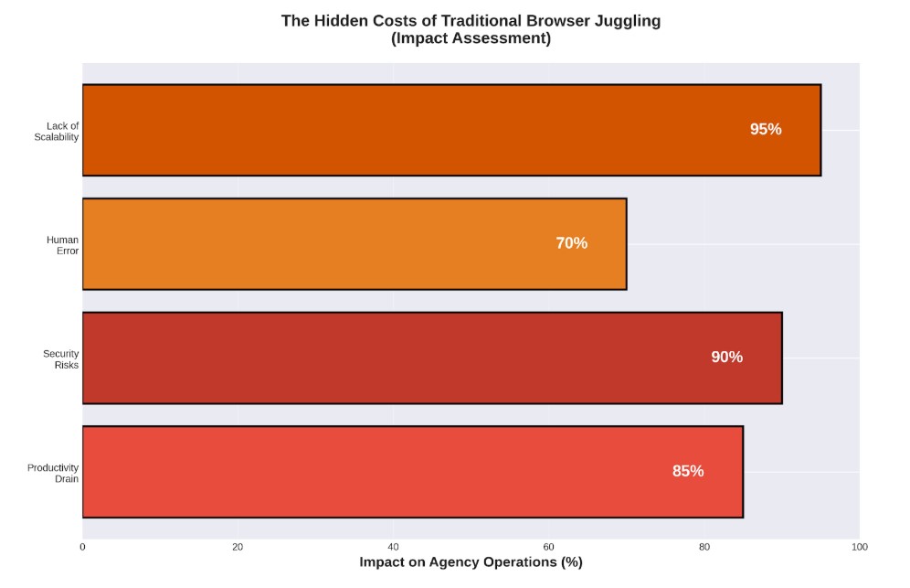 Hidden cost of Juggling with multiple Browsers Graphs