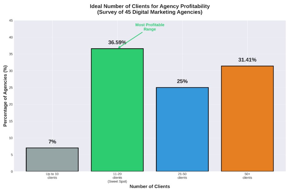 Ideal number of Clients and Agency Profitability Graph
