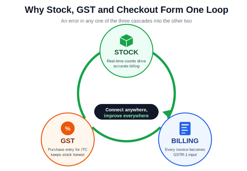 Why Stock, GST, and Checkout Forms one Loop
