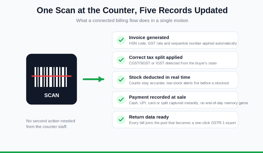 One scan at the counter, Five records updated