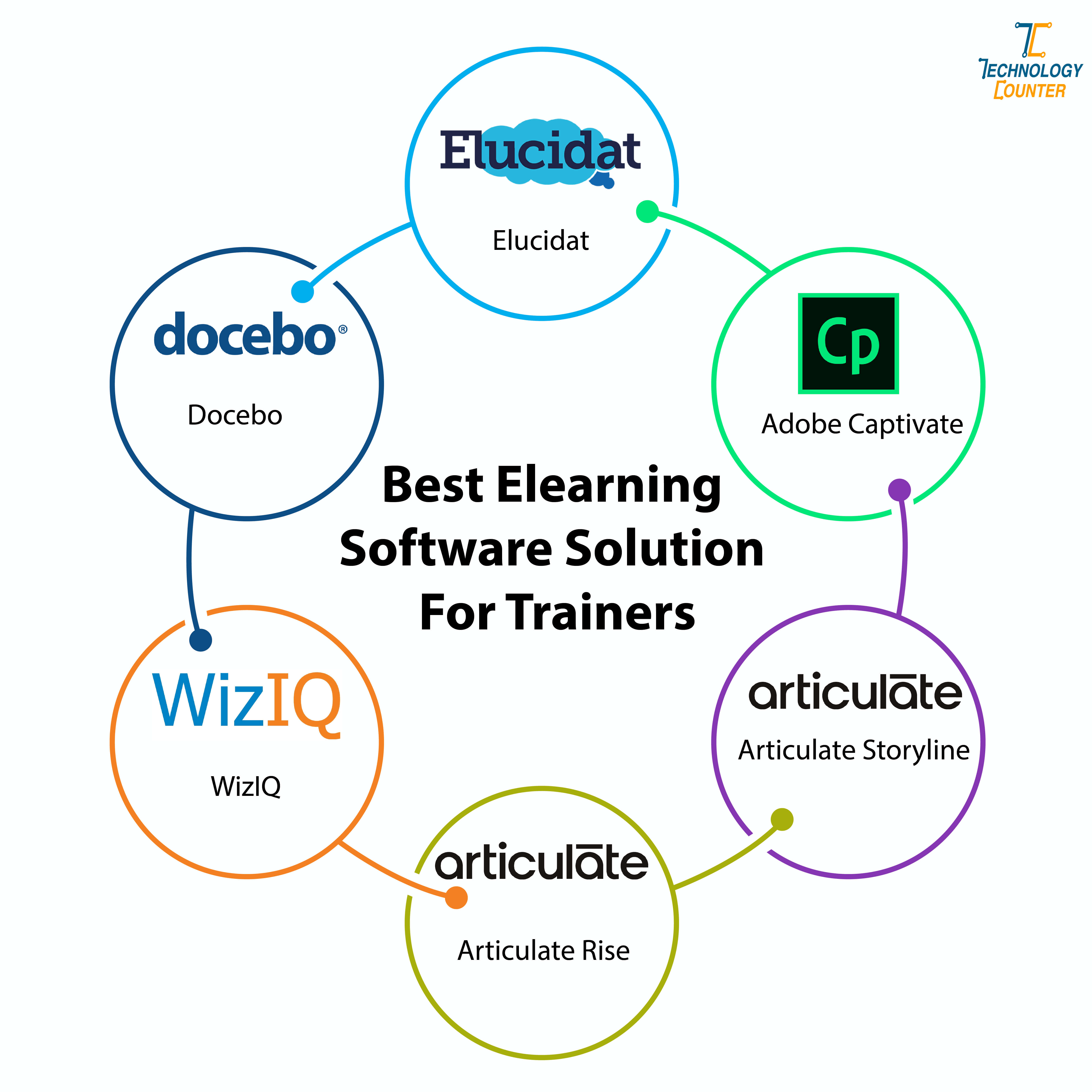 Best eLearning Software Solution For Trainers