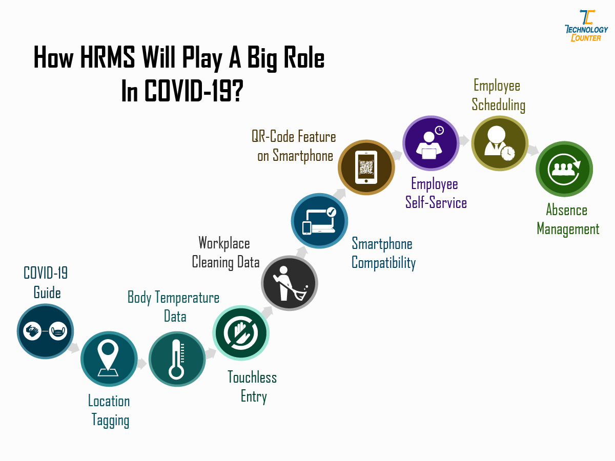 Role of HRMS in Covid-19