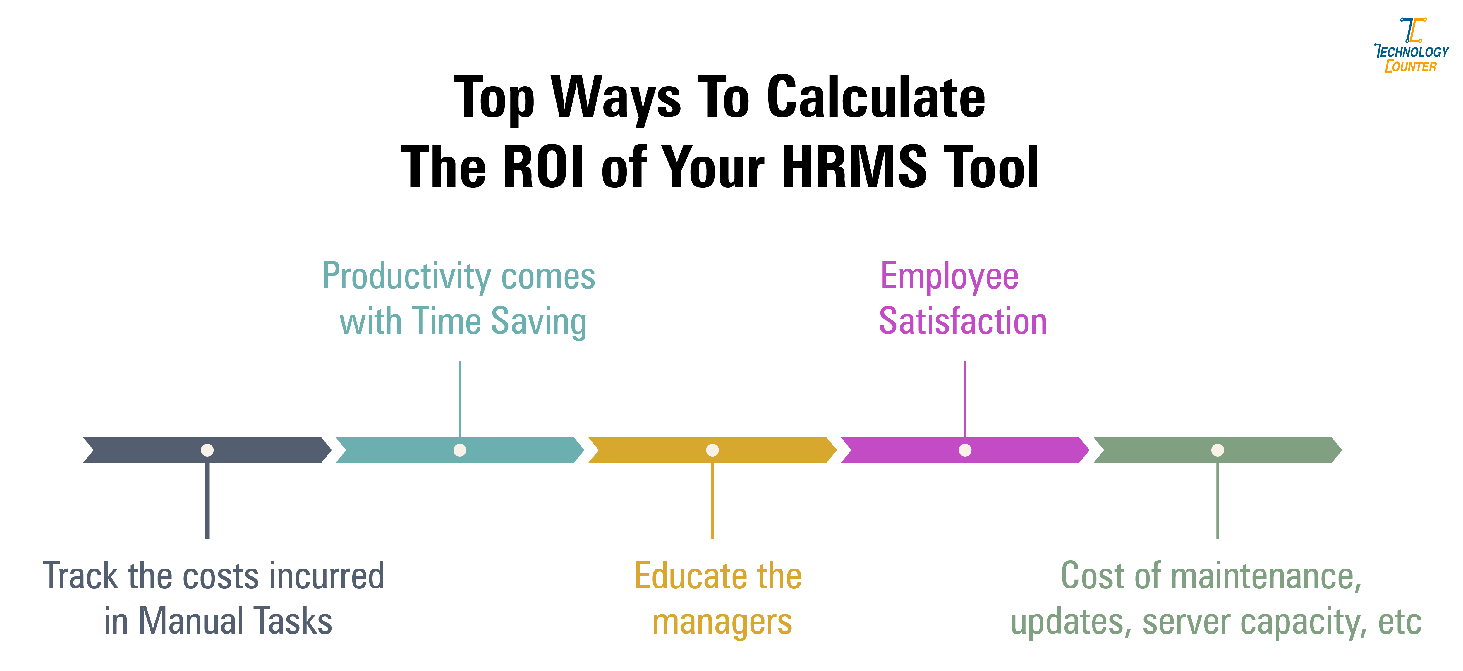  ROI of your HR software