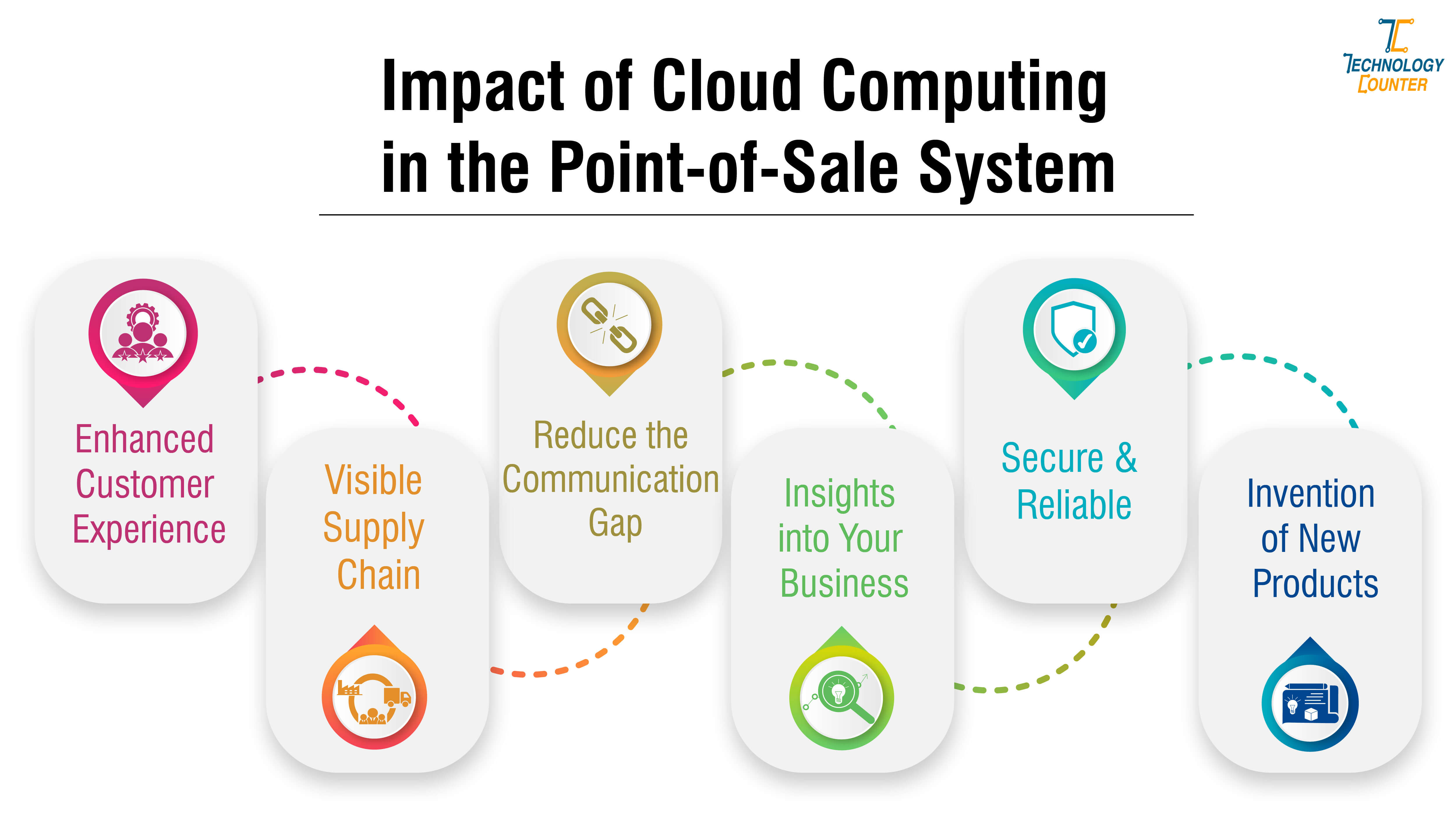 Impact Of Cloud Computing On Pos Technology 7613