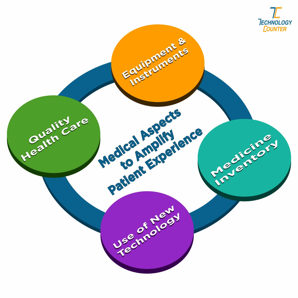 Medical Aspects to Amplify Patient Experience