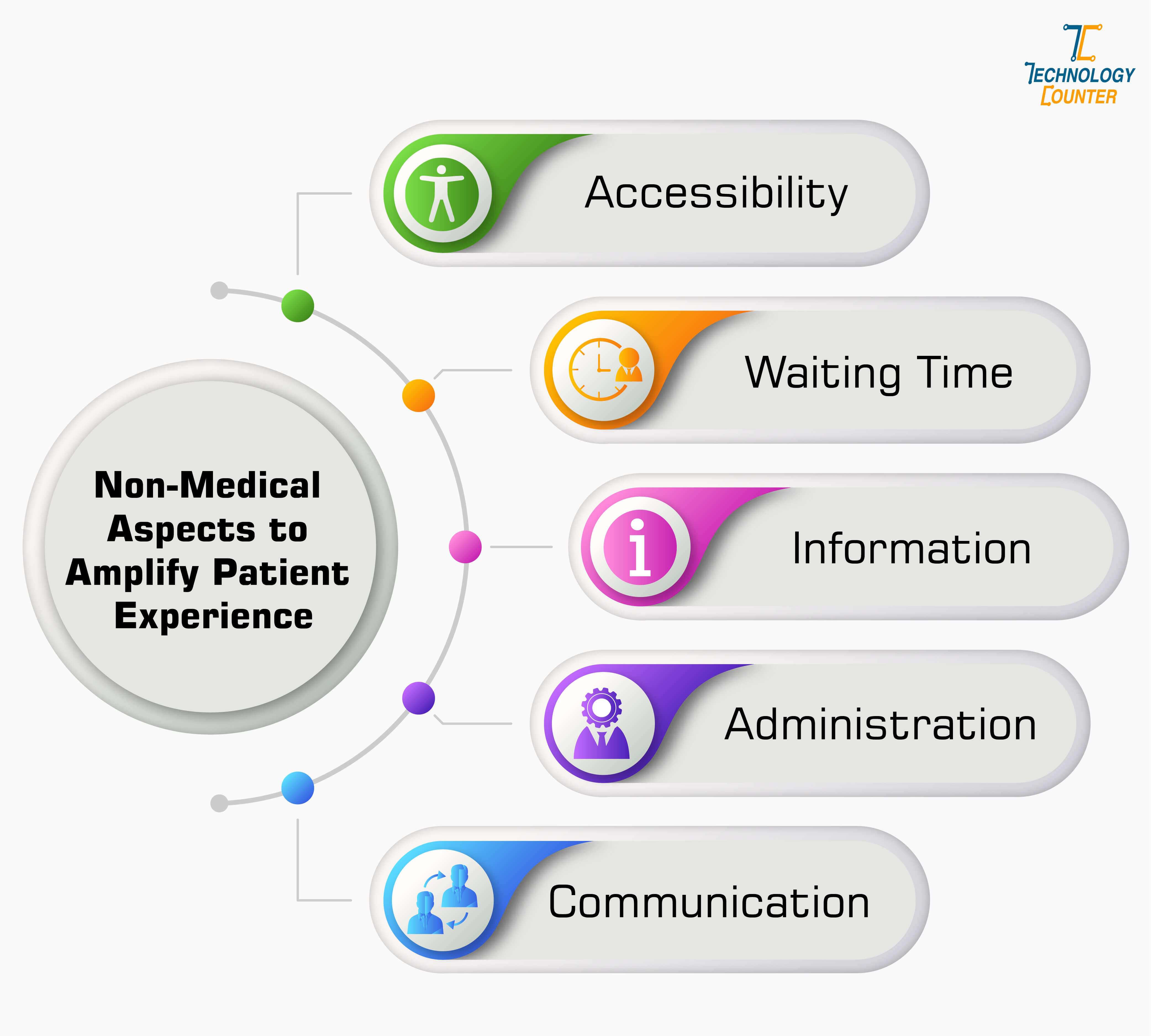 Non-Medical Aspects to Amplify Patient Experience