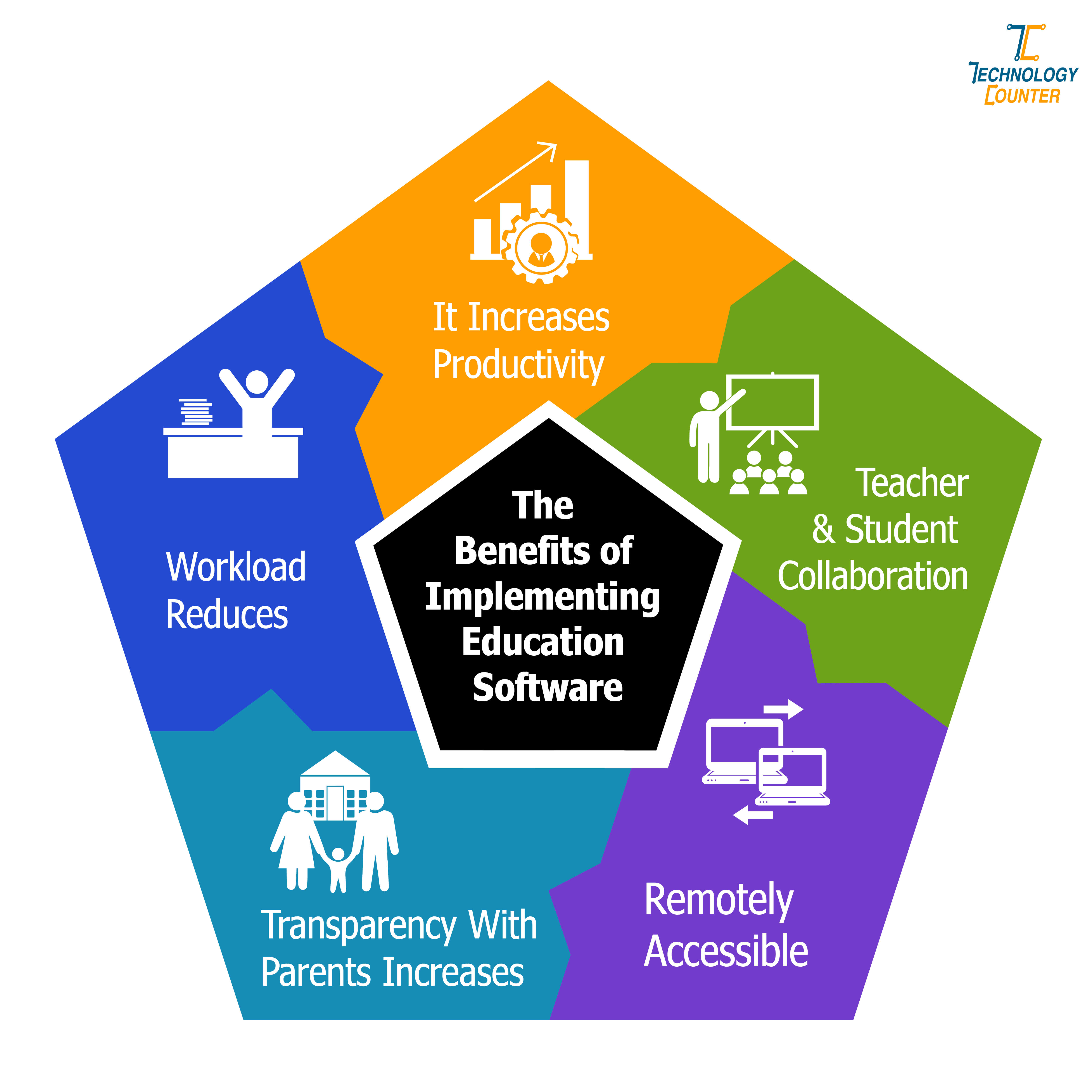 The benefits of implementing education software