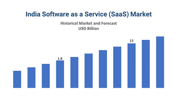 India SaaS Market-1