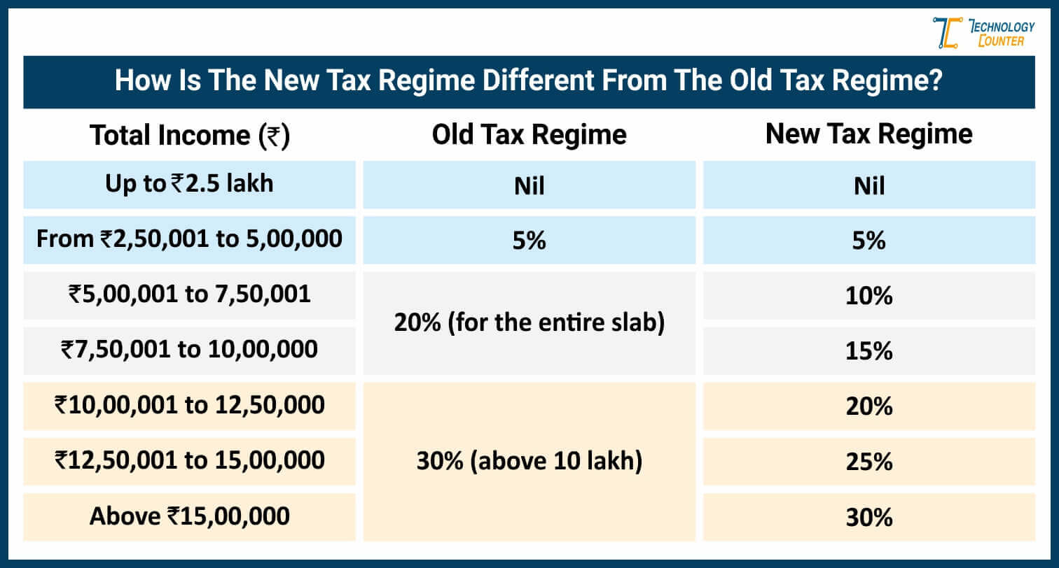Difference Between New Tax Regime and Old Tax Regime