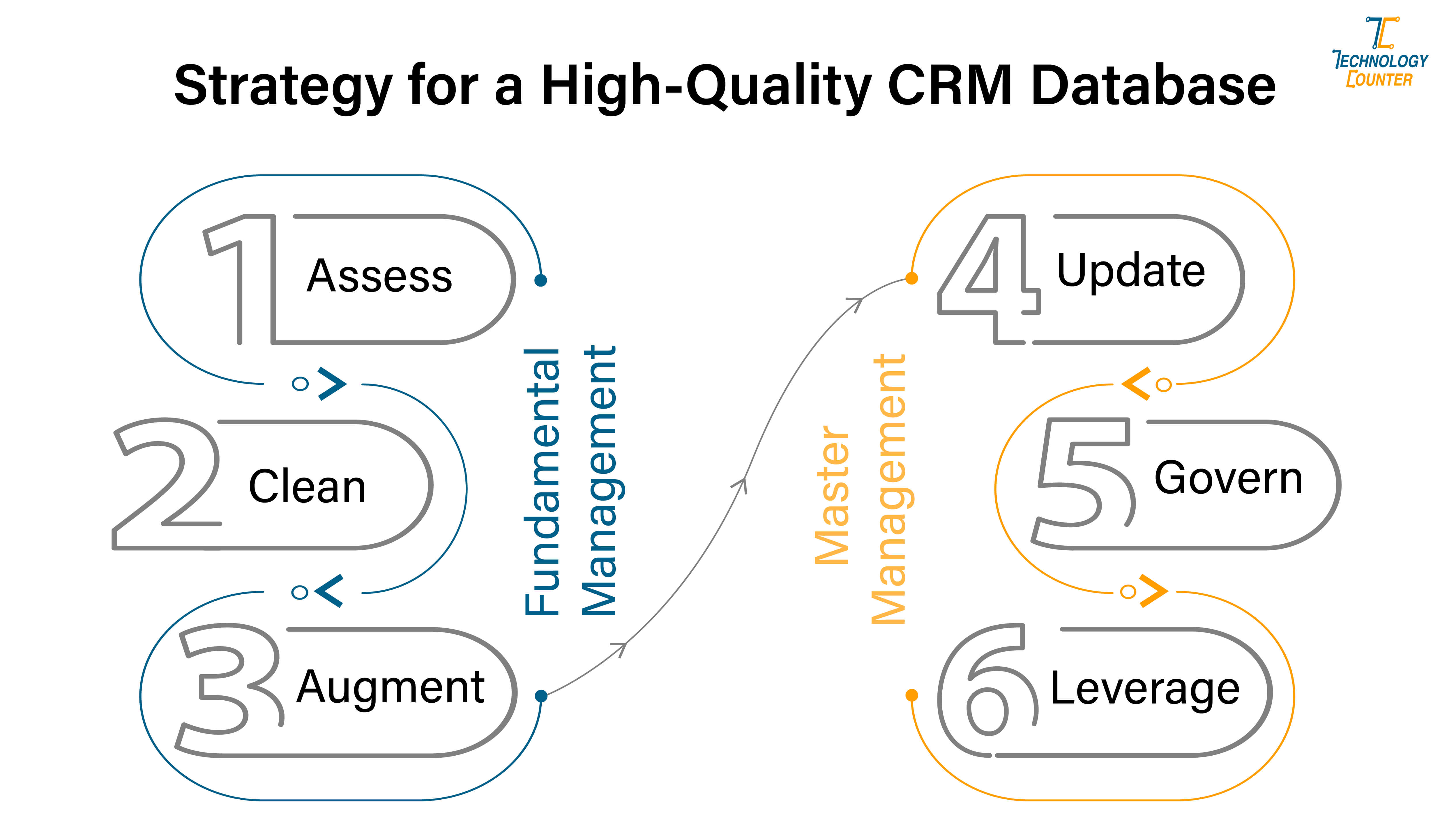 Strategy for a high quality crm database