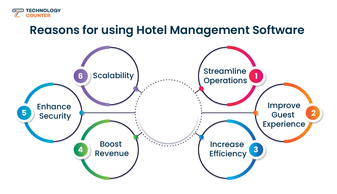 Why Do You Need Hotel Management Software