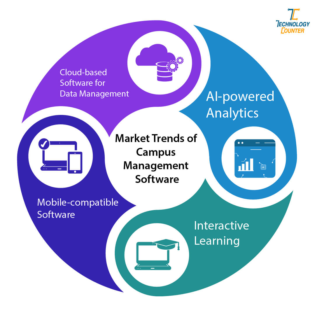 Best Campus Management Software 