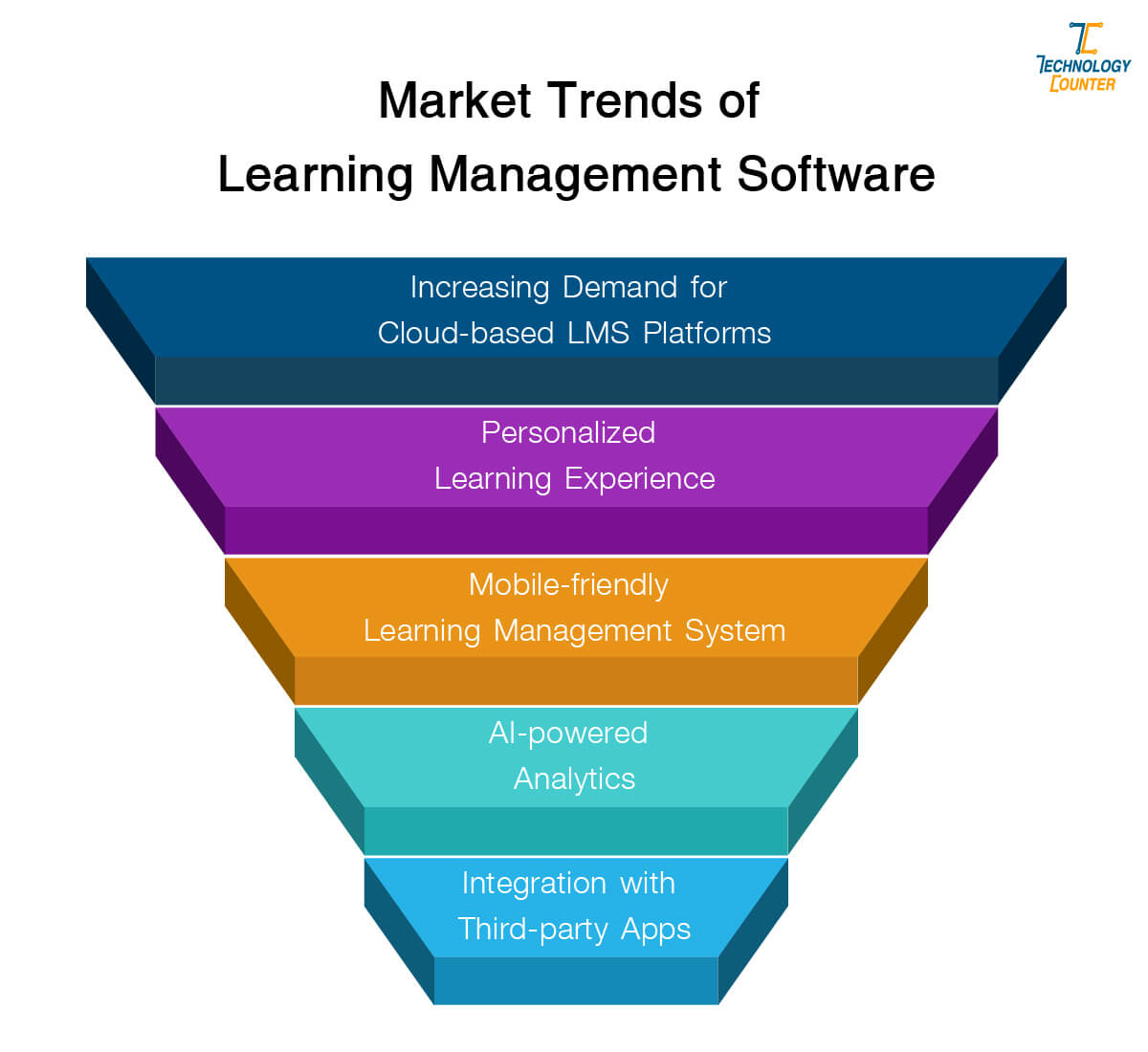 Market Trends of Learning Management Software