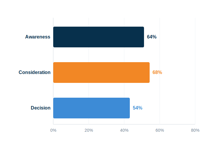 Most B2B SaaS Buyers Use Review Sites Throughout the Buying Process