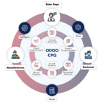 Odoo CPQ