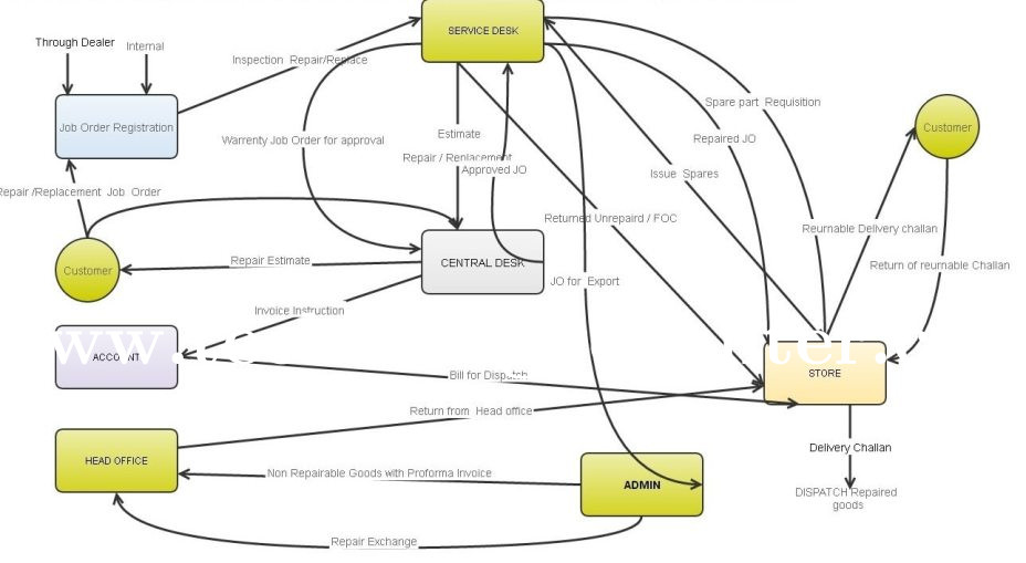 ATS Service Management Screenshots