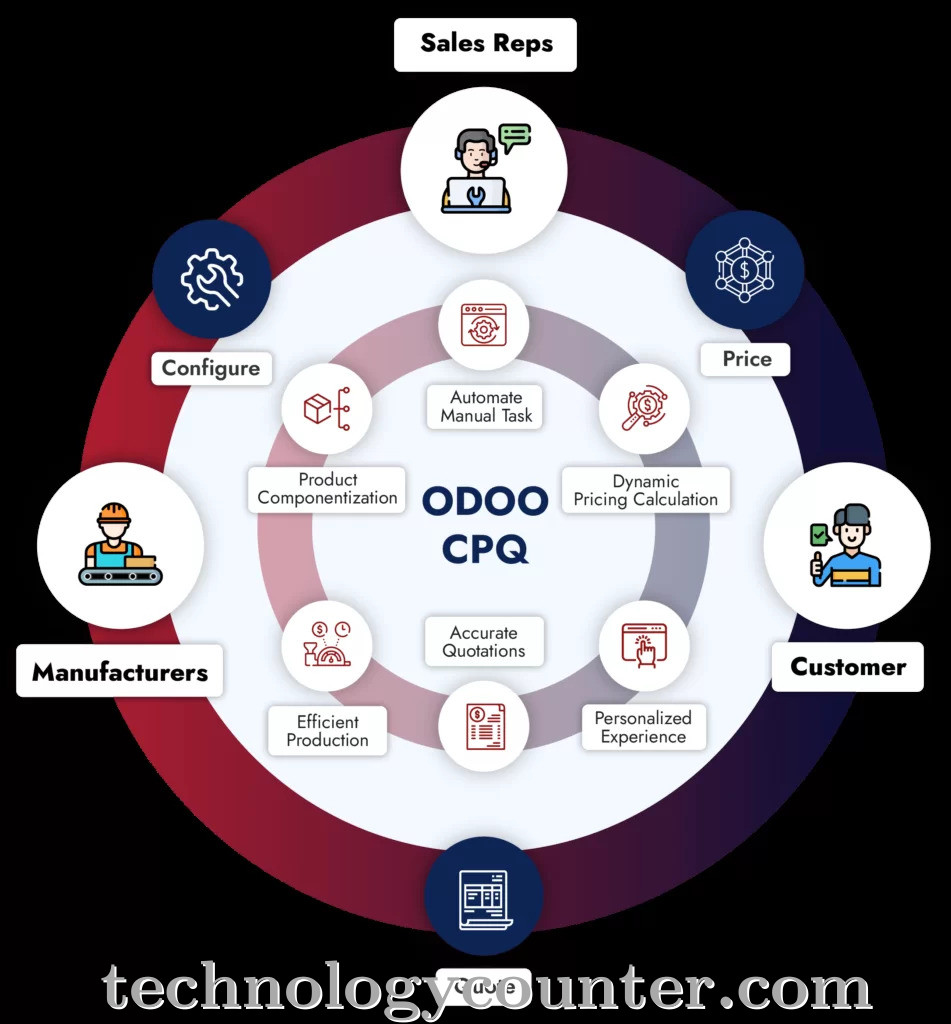 Odoo CPQ Screenshots